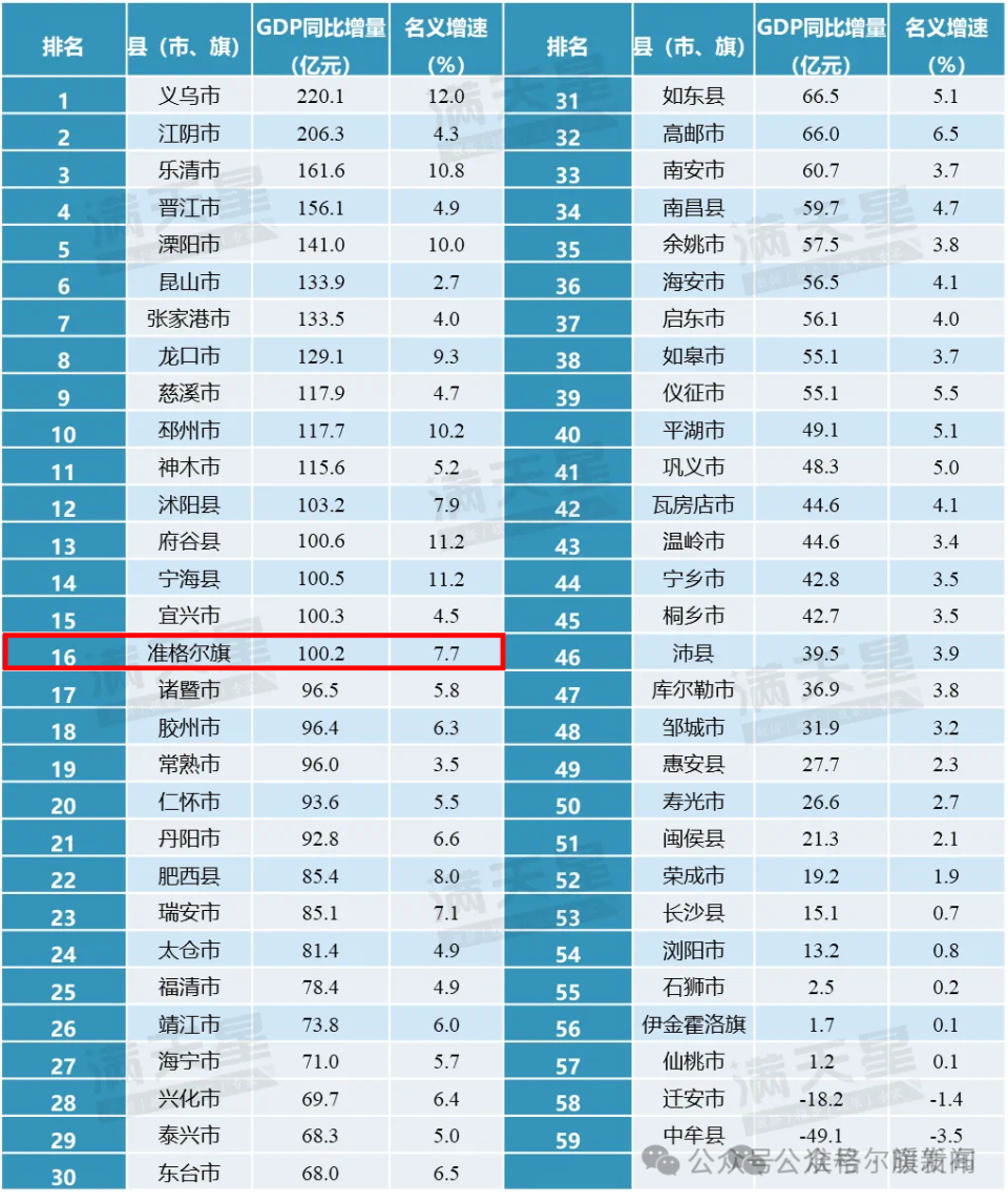 名义增速排名2023年59个"千亿县"gdp▲数据来源:2023年相关县域图计