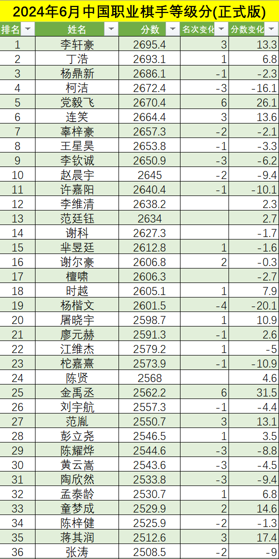 2024年6月中国职业棋手等级分(正式版) 李轩豪重回榜首柯洁退居第四