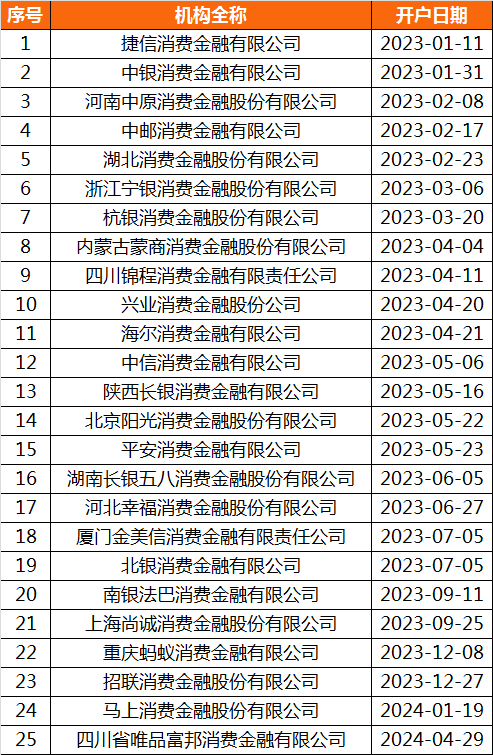 消费金融纷纷叫卖不良资产