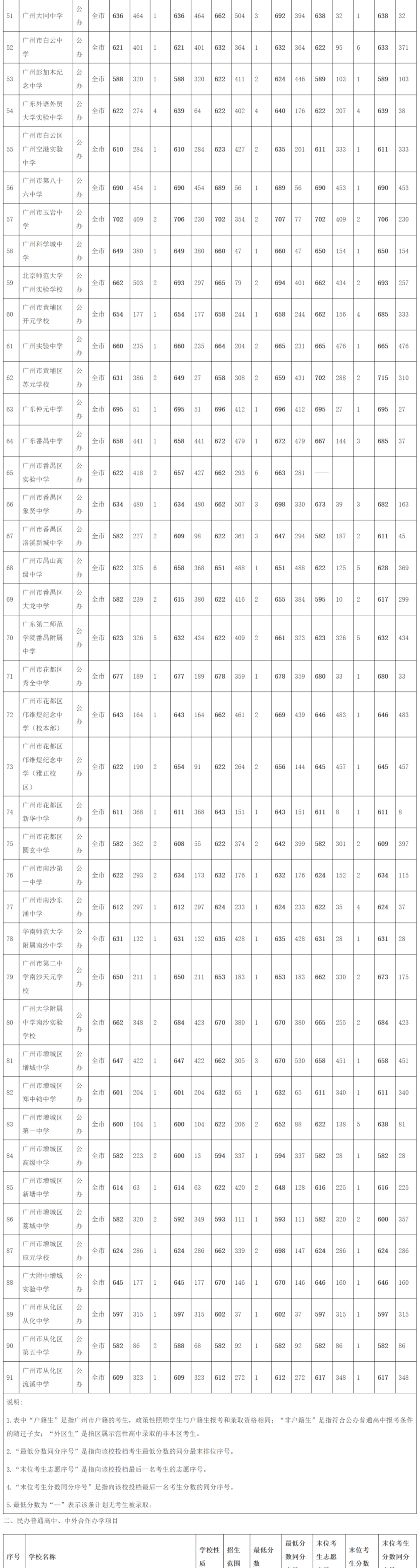 广州中考第三批次分数线出炉:二中729分,广附726分