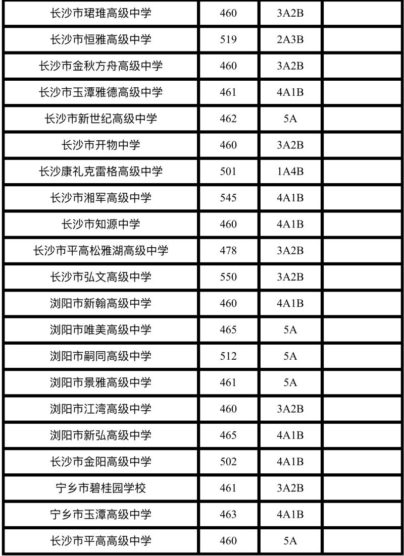 2024年长沙市城区第二批高中学校招生录取线出炉