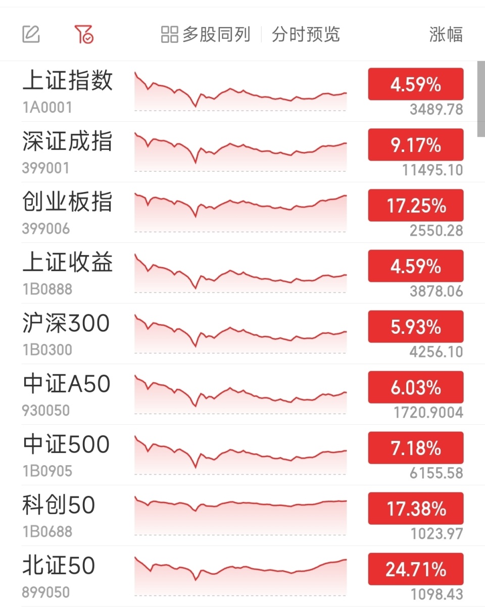 创业板指大涨17.25% 两市成交3.45万亿元创新高_腾讯新闻