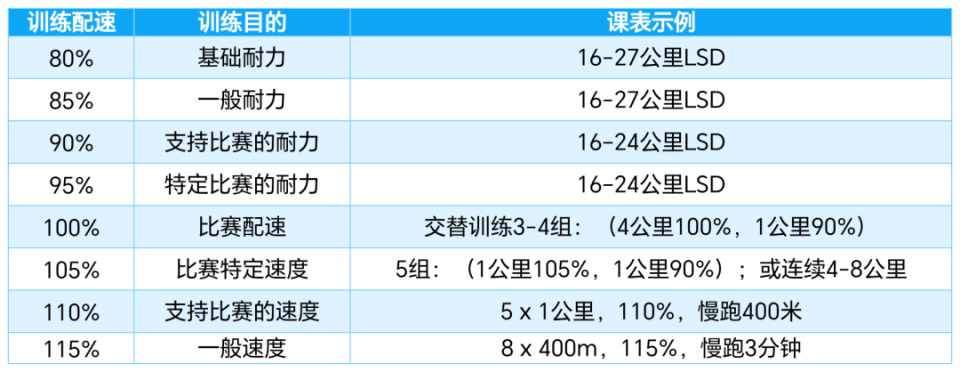 在实践中,良好的马拉松能力训练涵盖80%至115%比赛配速的课表,以充分
