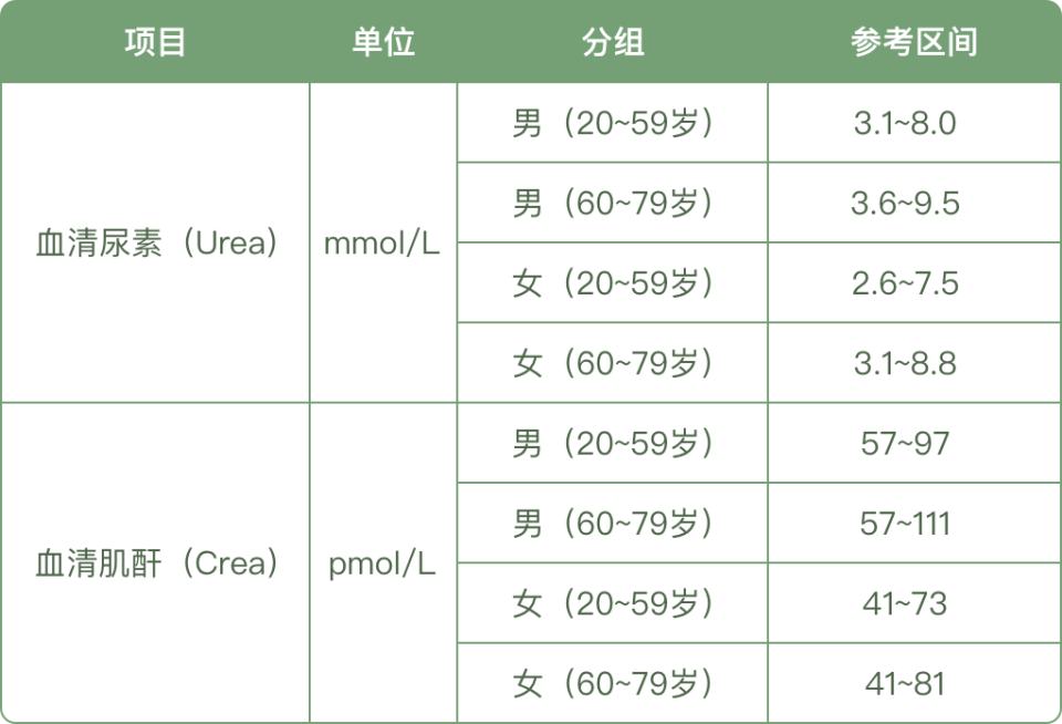 血肌酐与年龄对照表图片