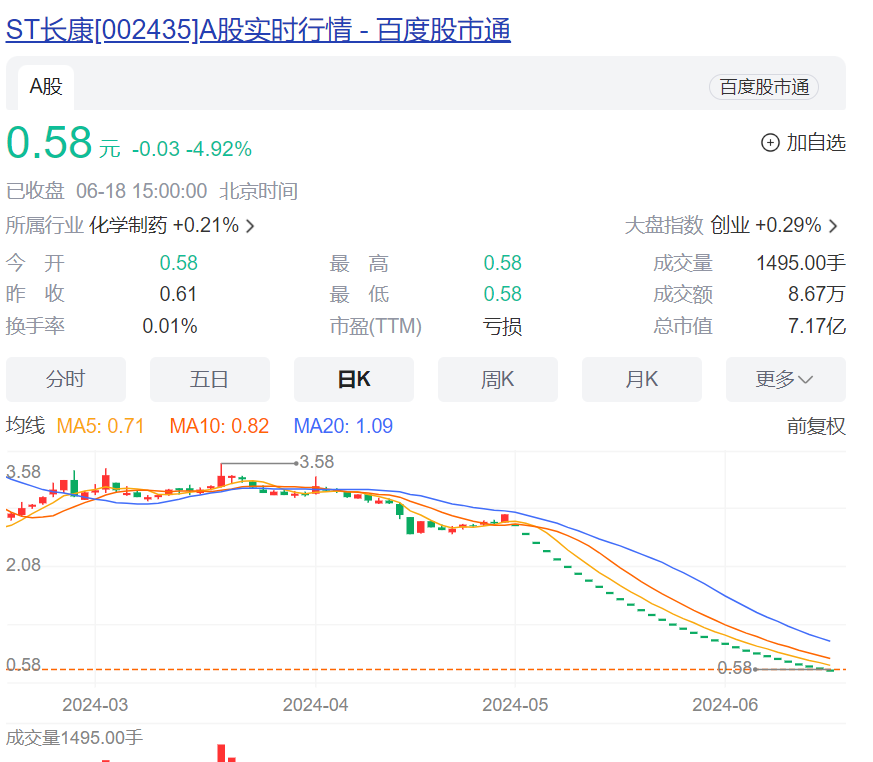 ST愛康正式停牌，實控人卷款20億跑路，28萬散戶何去何從？