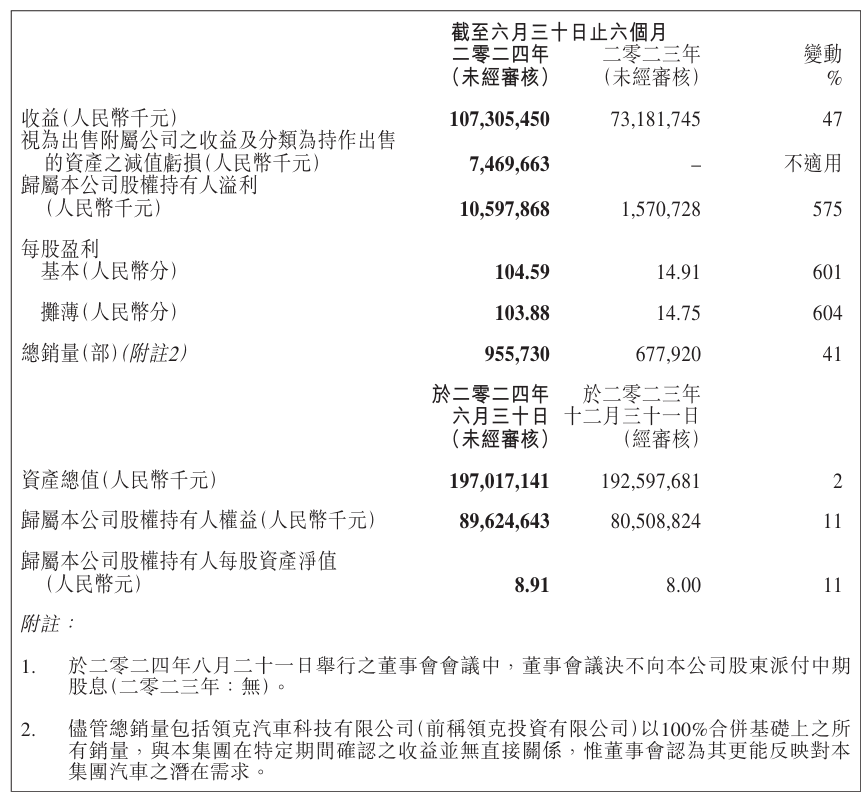 吉利2024年上半年财报发布：新能源车型销量达到32万辆