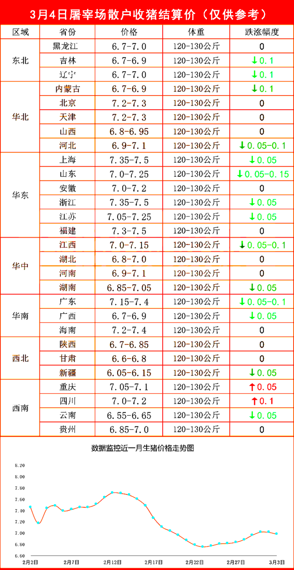 油价“大涨价”！3月4日：调整后92号汽油价格，猪价“坐滑梯”！-腾讯新闻