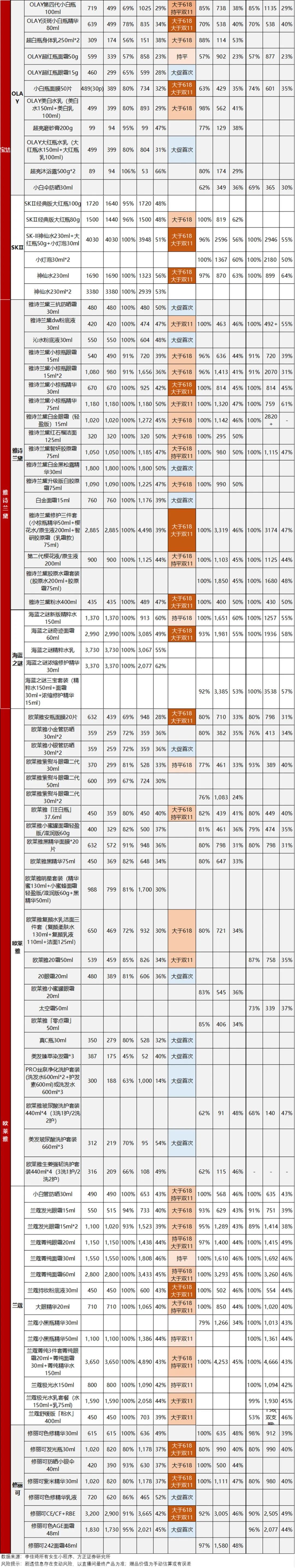 注:商品价格单位为元注:折扣率越低表示折扣力度越大"大促首次"指