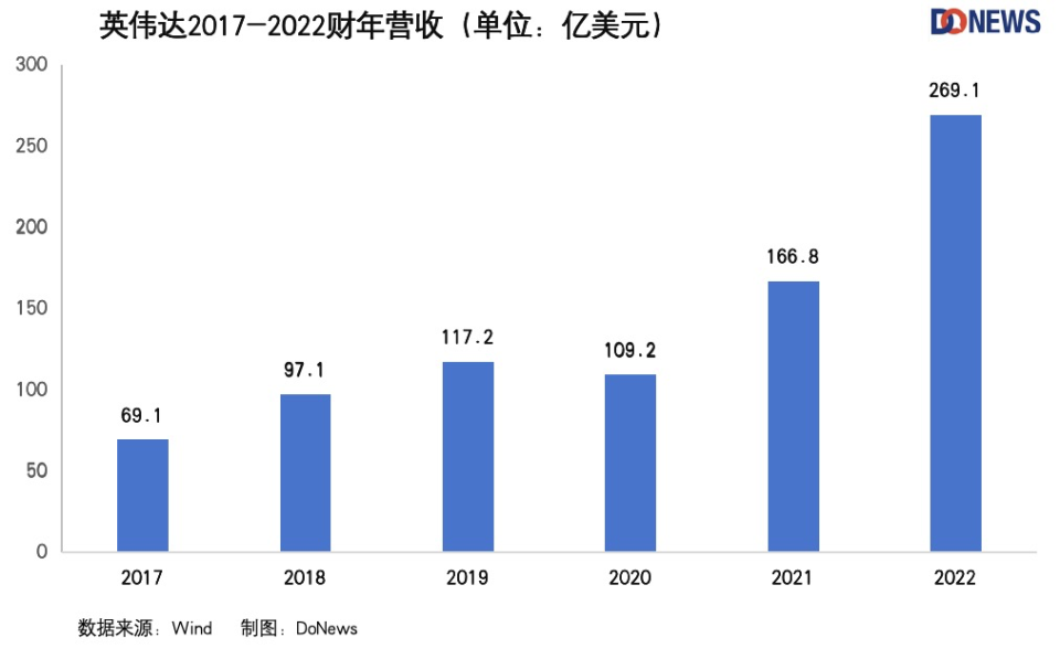 英偉達(dá)的登頂之路