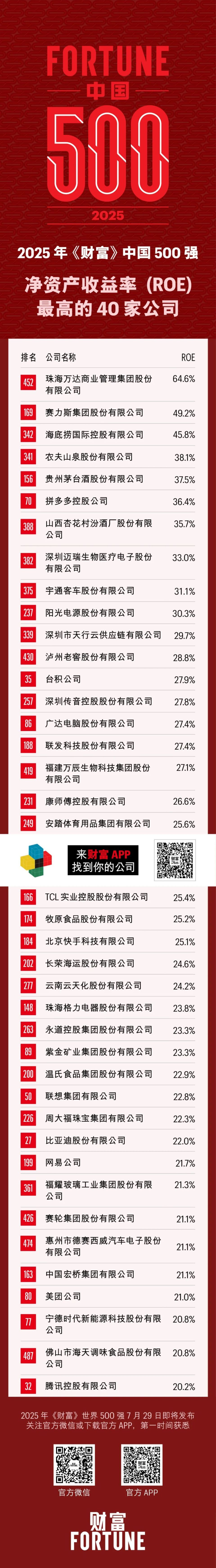 2025年《财富》中国500强净资产收益率最高的40家公司-腾讯新闻