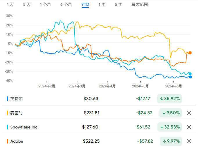 逾半數(shù)AI股在下跌！別看英偉達(dá)漲瘋了 眾多“風(fēng)口上的豬”卻在墜地