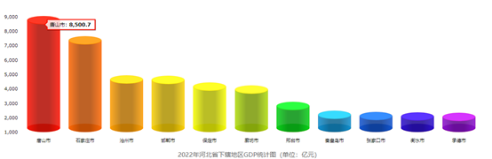 各市经济总量_2022年一季度各省市的经济排行一览!