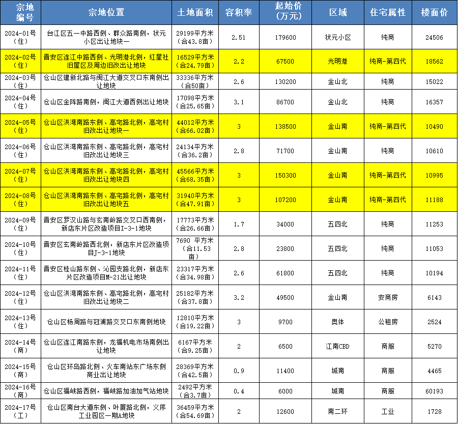 首场土拍，金山撑得住吗？_腾讯新闻