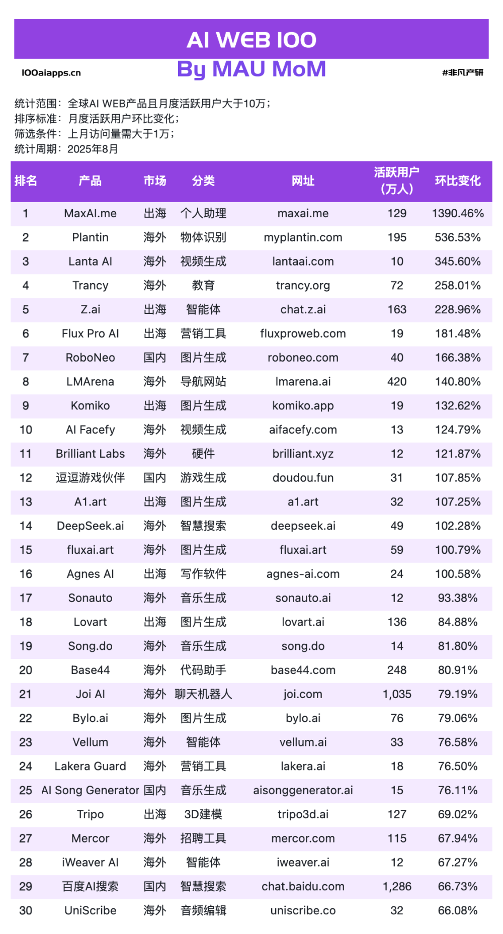 a16z的榜单少了什么？立即查看全球3000+AI网站数据 · 原文图片 6