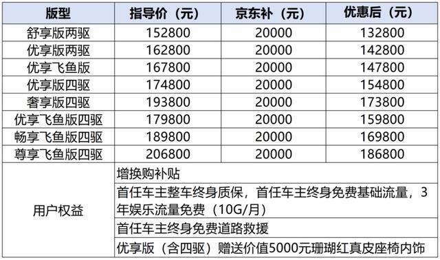 0t动力,星途瑶光补贴后13万多起售,值得入手吗?