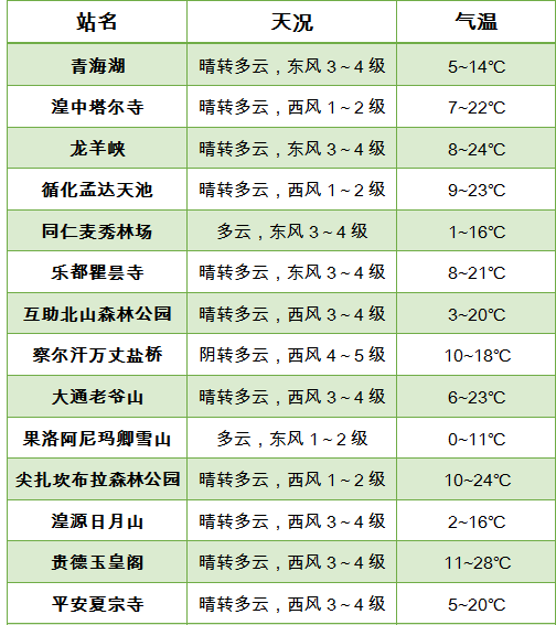 全省主要旅游景点天气东部农业区天气西宁未来三天天气预报全省主要