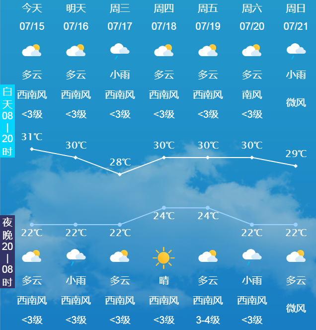 长春未来七天天气预报04稳定在21℃,22℃左右全省大部最低气温15日