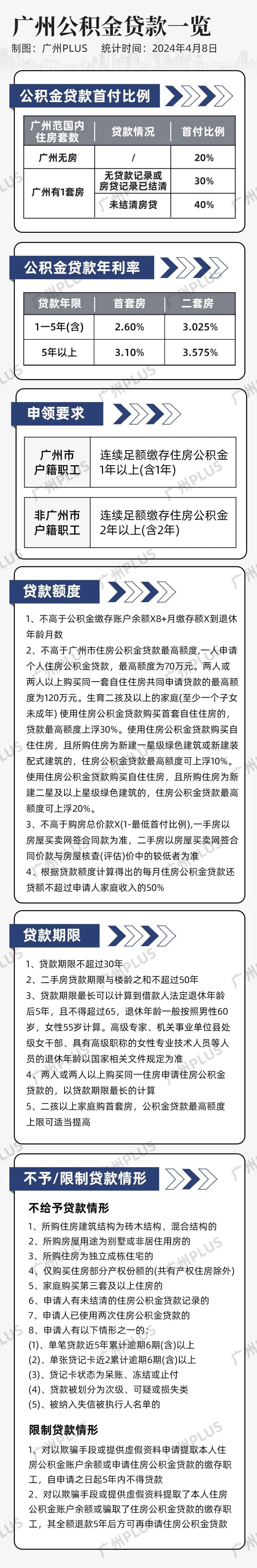 广州公积金贷款额度上调,最高156万!_腾讯新闻