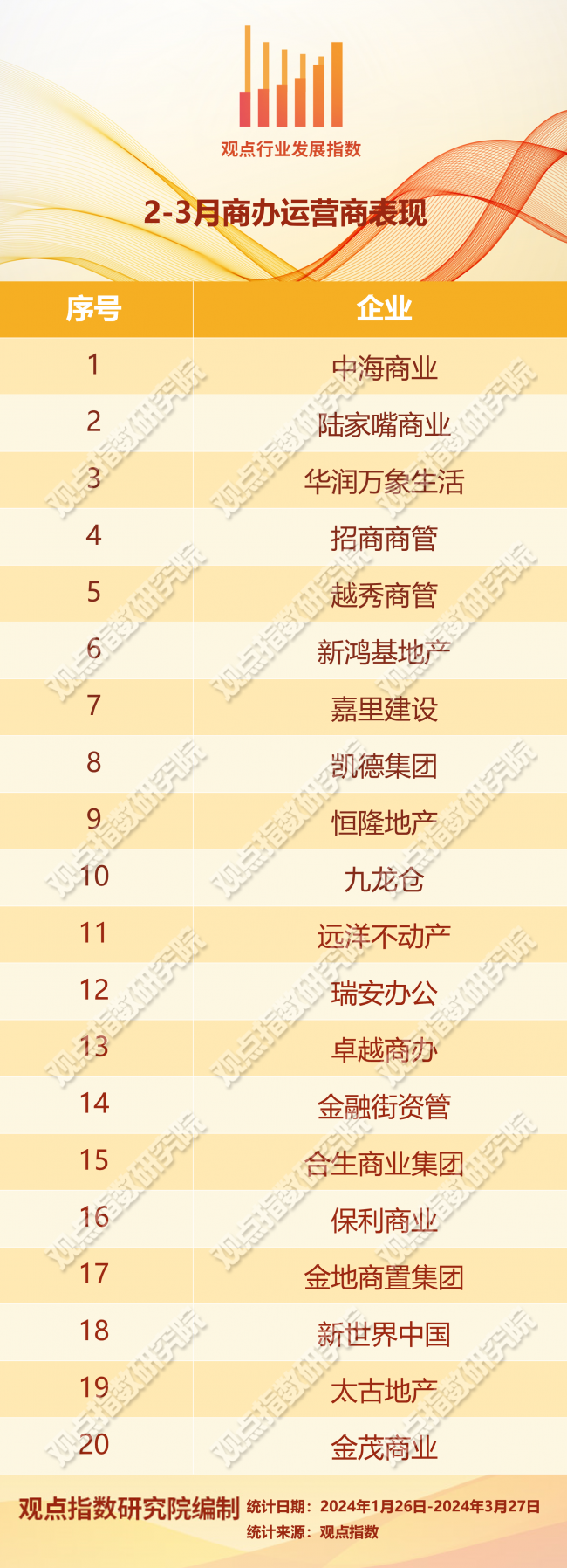 市场回温 | 2024年2-3月商办与办公空间发展报告_腾讯新闻