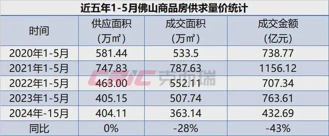 佛山樓市新政滿月：成交量環(huán)比漲29%，熱門區(qū)域入戶數(shù)量暴增8.4倍