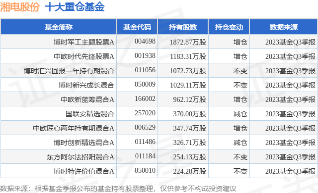 On December 21, Xiangdian Co., Ltd. rose 8.85%.
