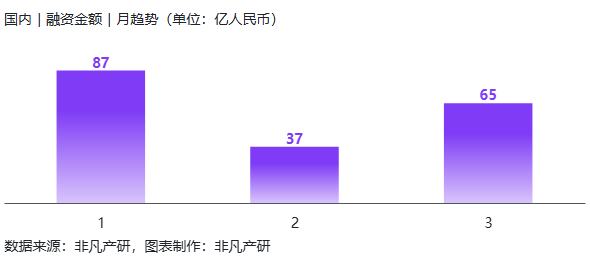 Q1全球AIGC投融资报告：行业融资总额1867亿元，国内为188亿元 · 原文图片 15