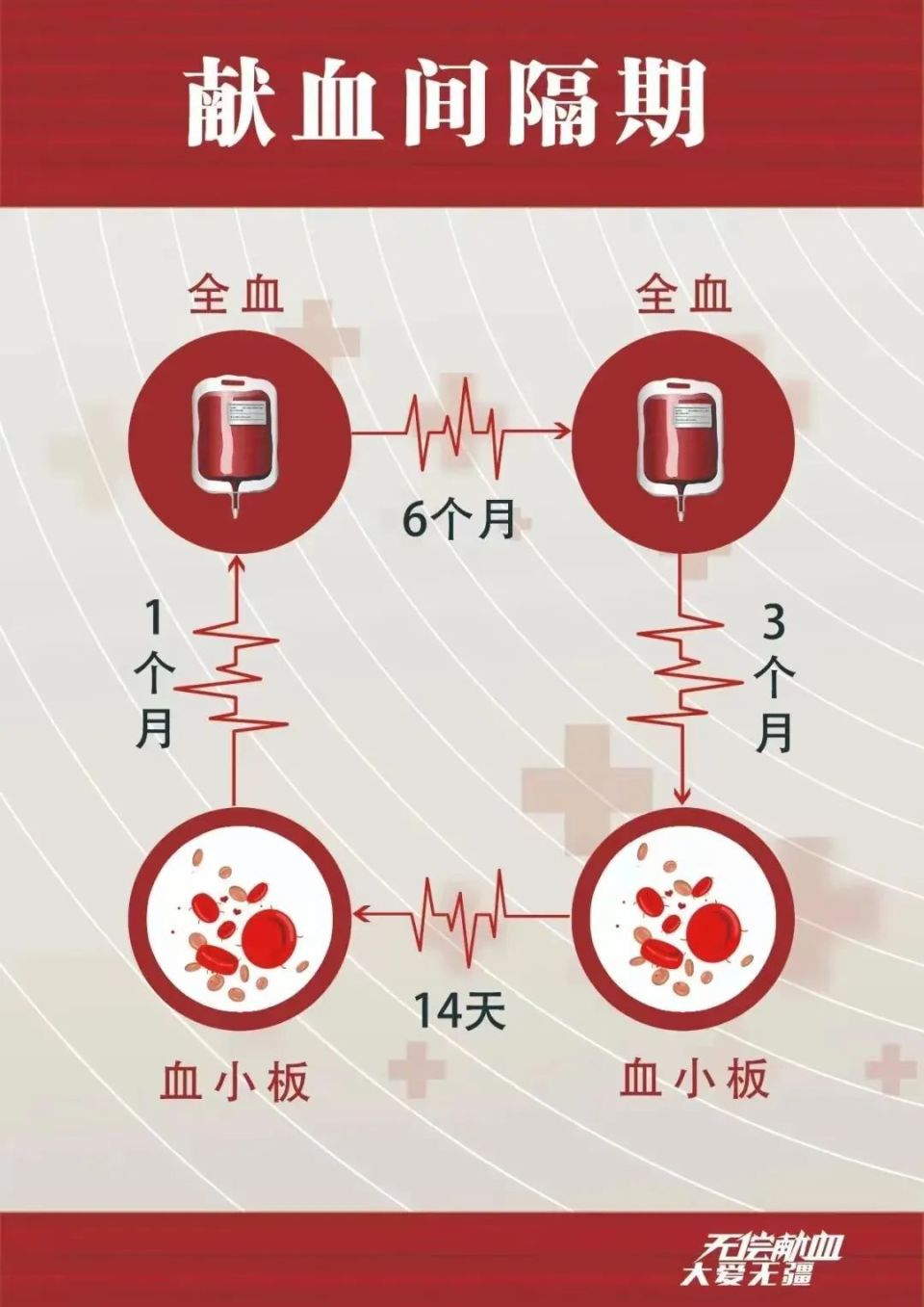 6月7-14日献血指引(端午节期间大十字中博门前献血点正常采血)