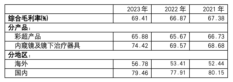 开立彩超怎么样开立医疗：2023年超声业务稳健，内镜延续接近40%高增长｜业绩有得秀_https://www.jmylbn.com_新闻资讯_第3张