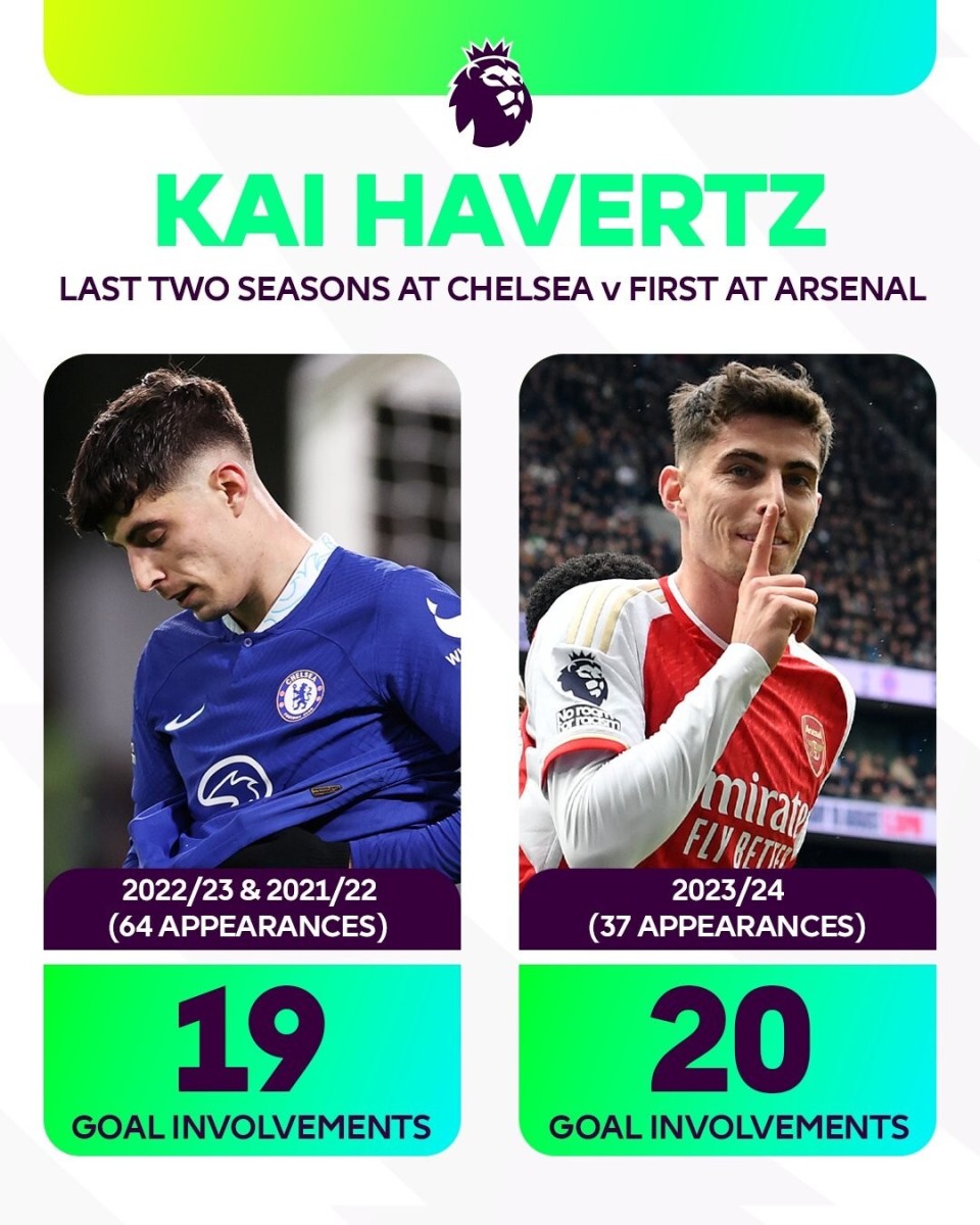 24岁的哈弗茨目前身价6000万欧元,本赛季到目前