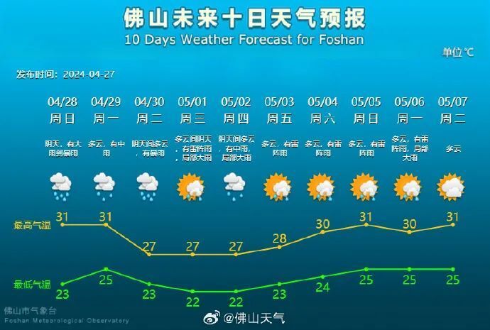 广州突现龙卷风,冰雹,佛山未来天气