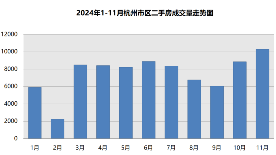 11月杭州二手房成交超万套，创20个月新高_腾讯新闻