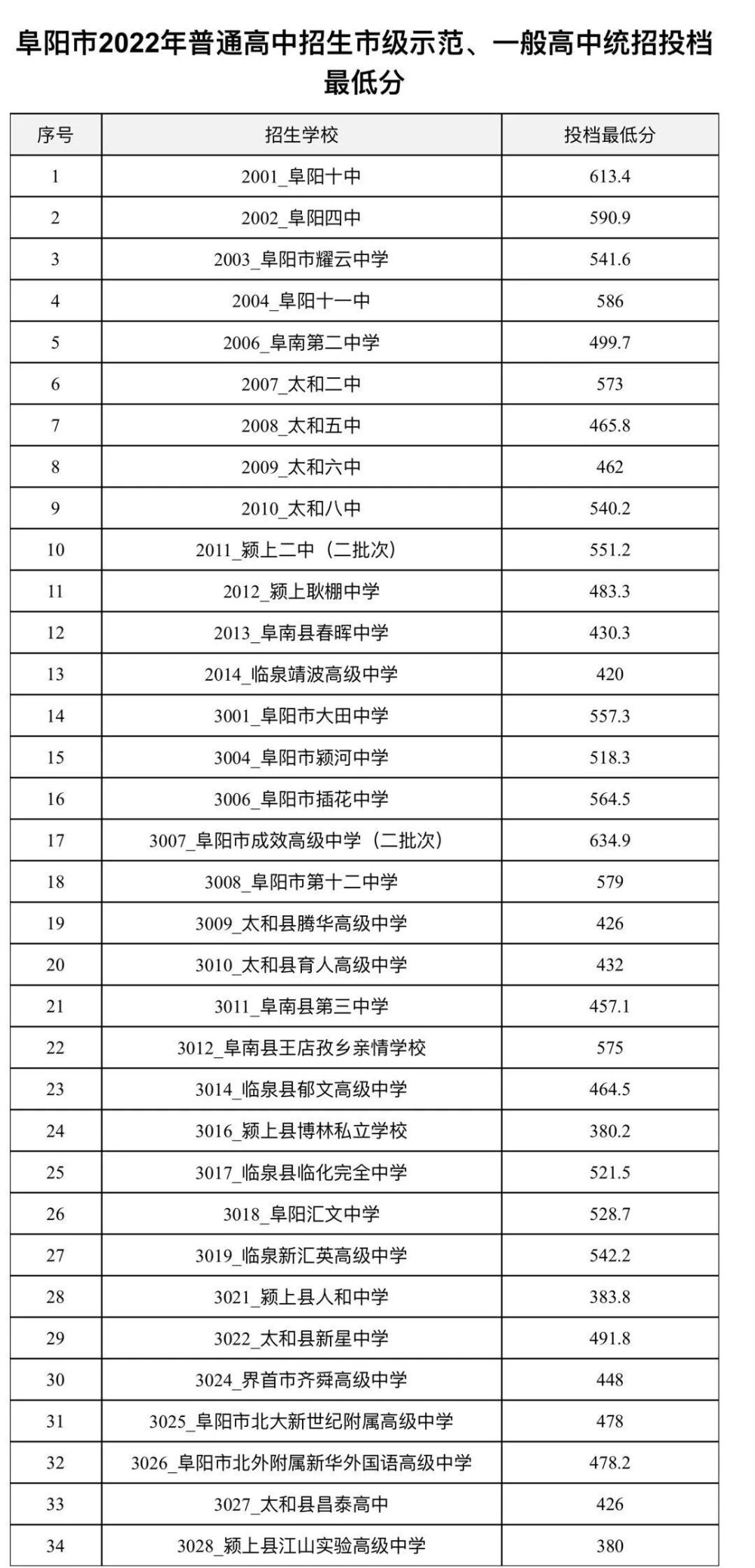 2022年阜阳市各高中统招投档最低分普通高中录取最低控制分数线阜阳市