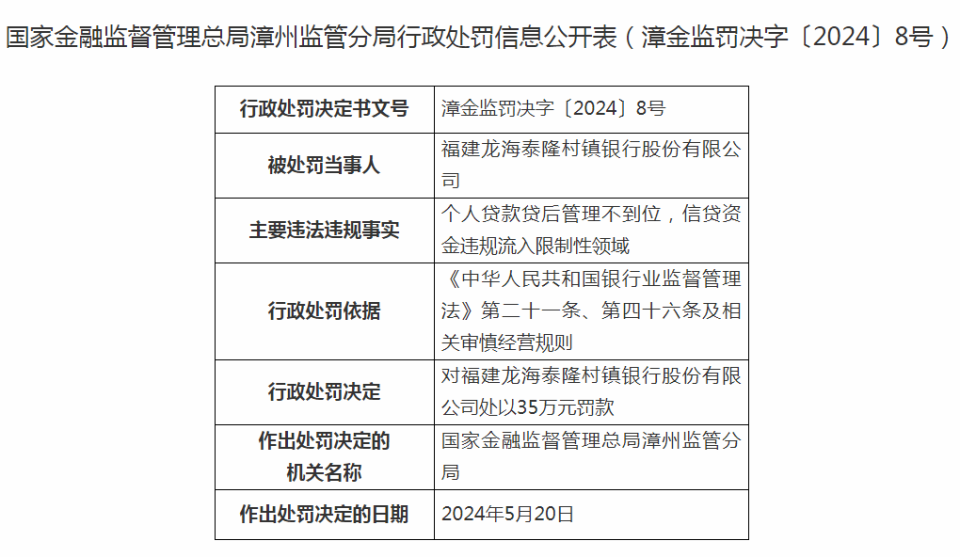 福建龙海泰隆村镇银行被罚35万元:信贷资金违规流入限制性领域