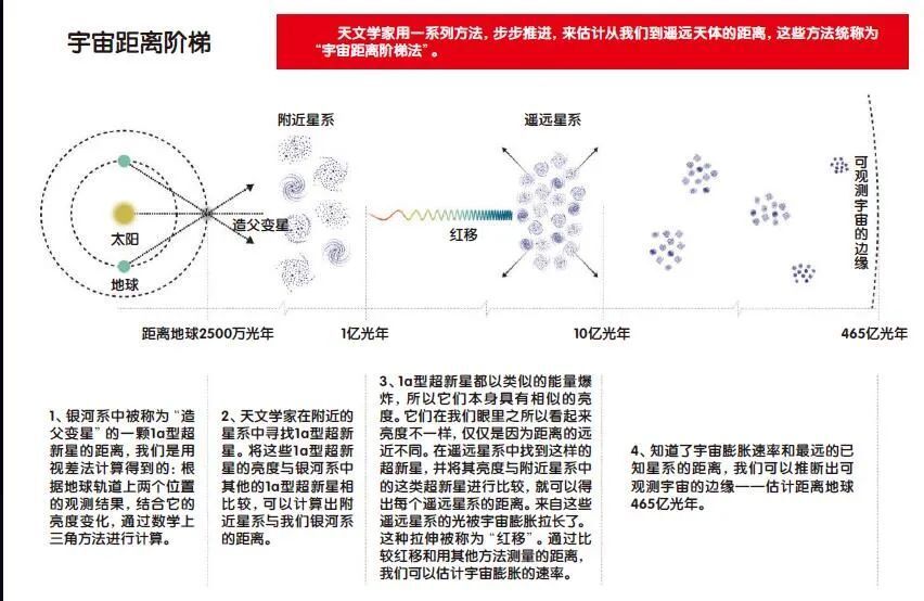 宇宙七问:年龄多大,膨胀多快?多重.