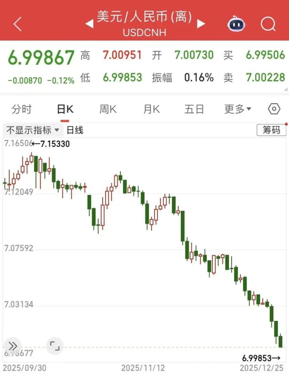 时隔15月，人民币升破7，三大推手曝光-腾讯新闻