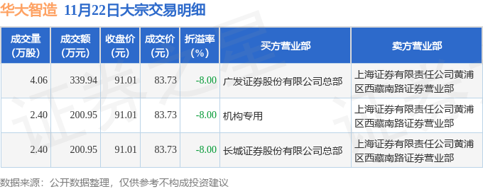 11月22日華大智造現3筆大宗交易機構淨買入20095萬元