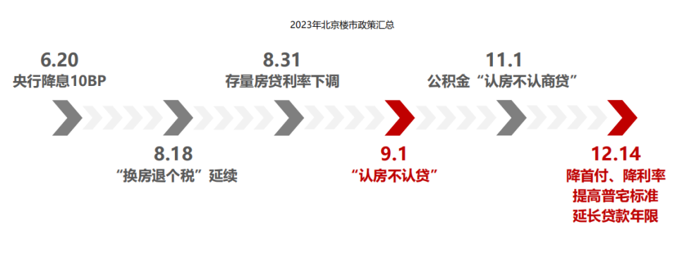 中原地产:2023年北京房地产市场政策先稳后松整体力度较大,效果短期不
