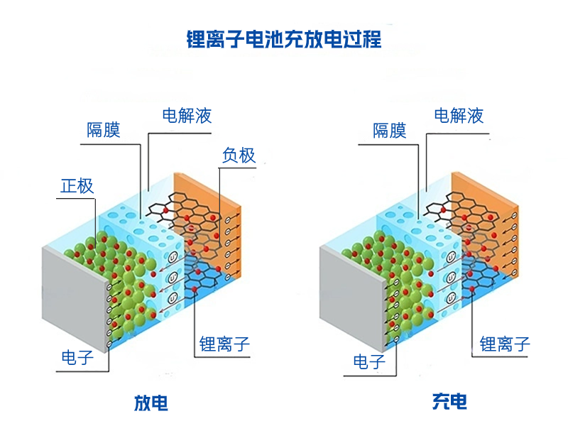 锂离子电池依靠锂离子的"辛勤工作"(也就是锂离子在正负极之间的来回