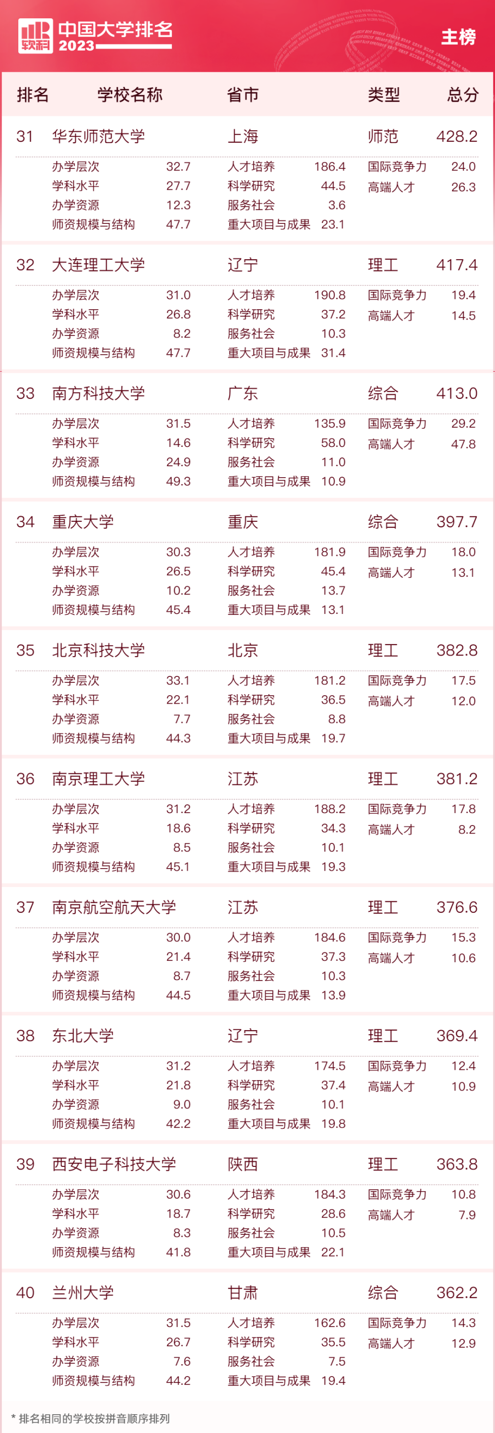 全國師大排名_師大排名全國幾位_師大排名全國多少名