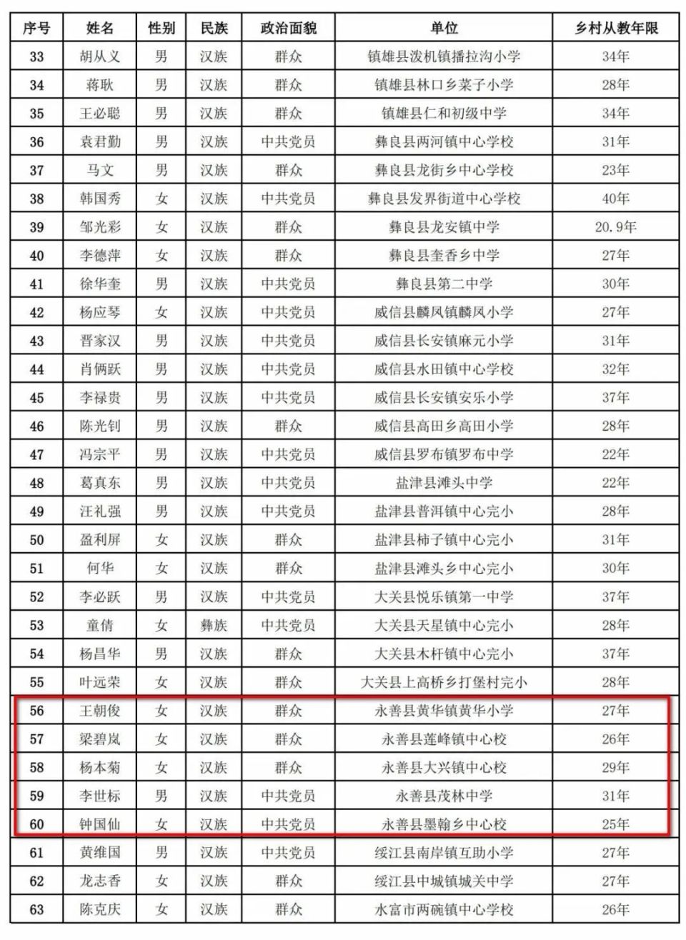 省级乡村优秀教师昭通拟推荐人选名单公示永善5名教师上榜