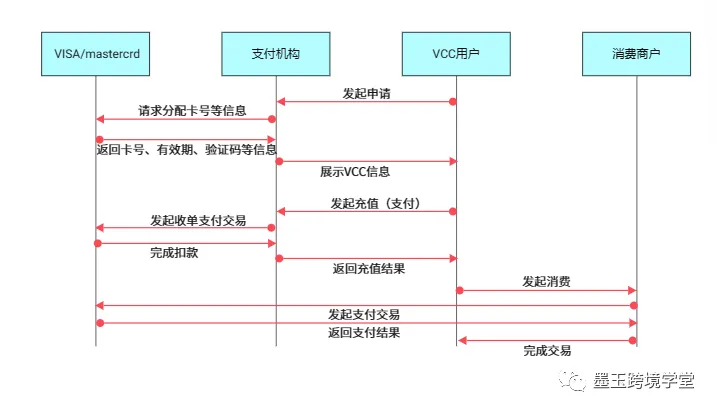 发卡系统架构