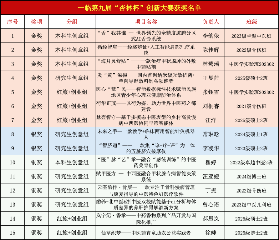 【医苑动态】第九届“杏林杯”大学生创新大赛收官，第一临床医学院学子七项金奖再创新高_腾讯新闻