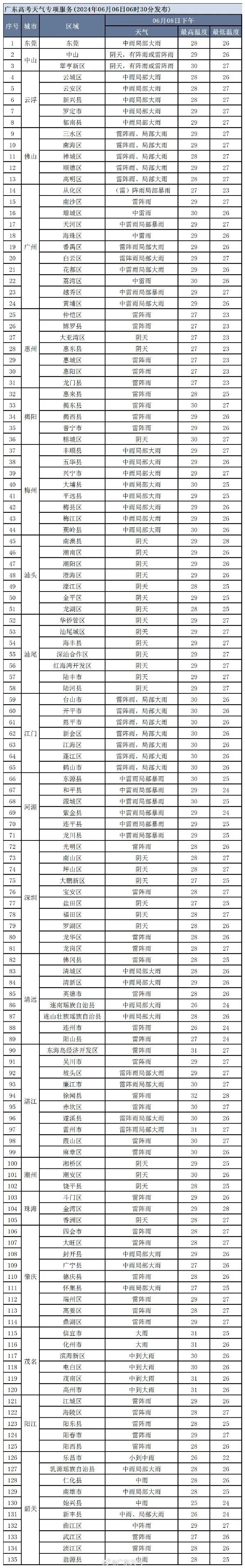 高考,端午期间河源天气如何?最新预报来了