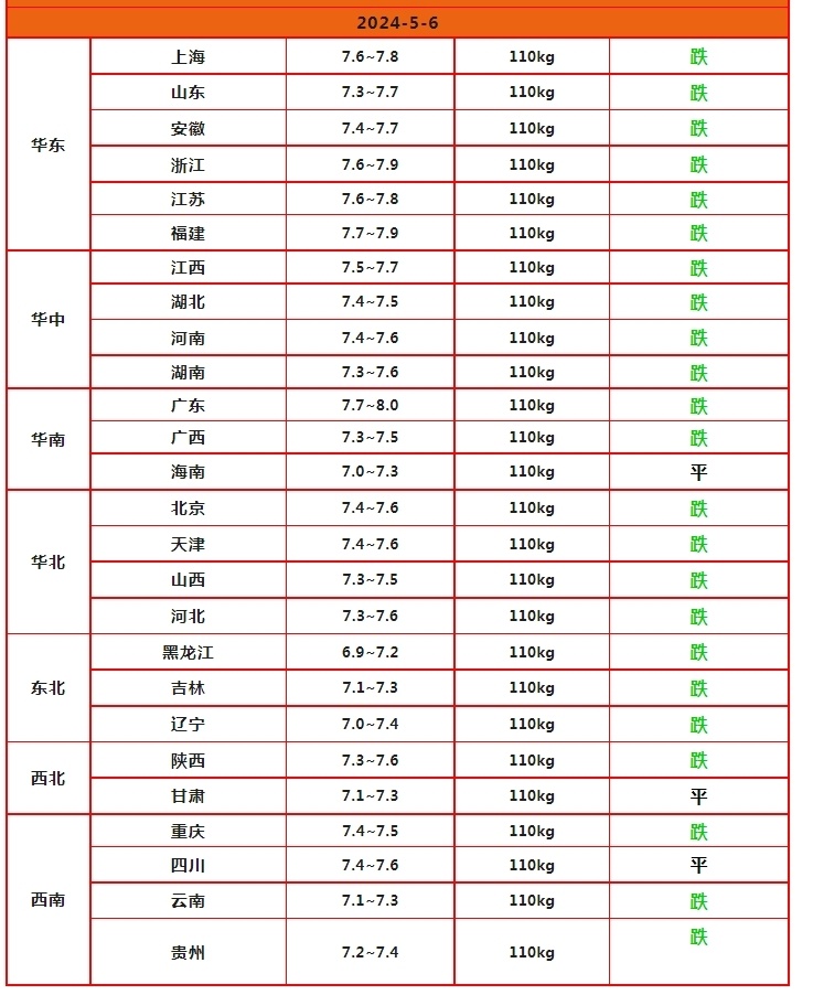 油价大跌10.3%!5月6日调整后92号汽油价格,猪价如何?
