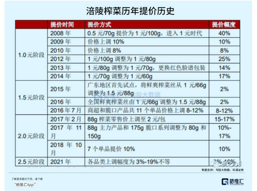 榨出新价值涪陵榨菜百亿梦多远