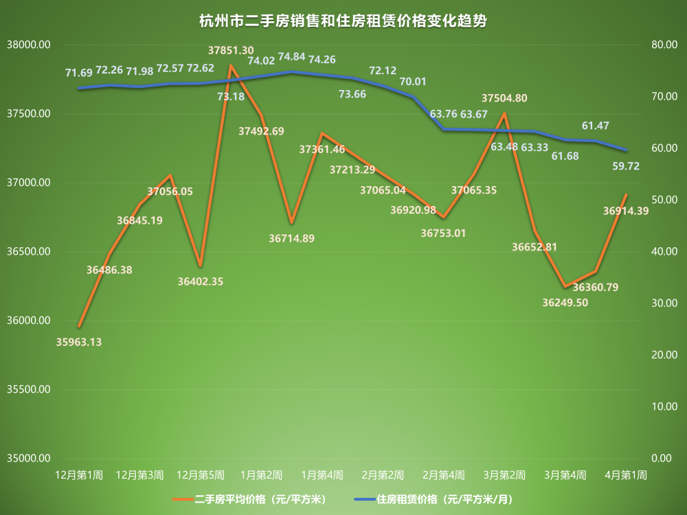 52%廈門市二手房價格波動回升,環比(較之2023年3月第5周)漲幅2.