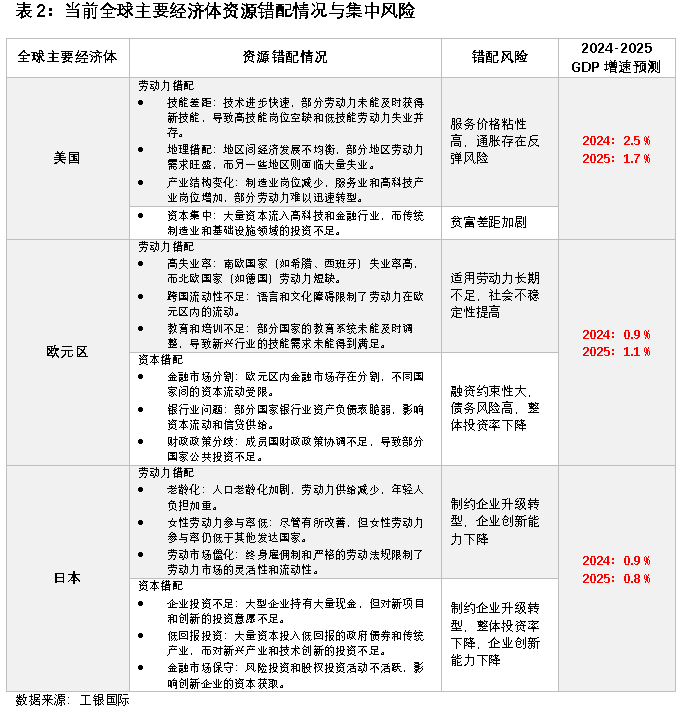 我们发现资源错配对全球资本市场流动产生了显著影响.