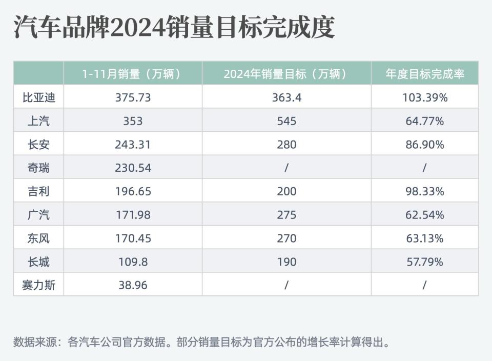 三家汽车公司提前完成全年销量目标