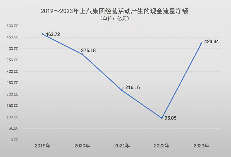仅从财务数据看,2023年上汽集团整体经营稳健,部分指标"成绩喜人".