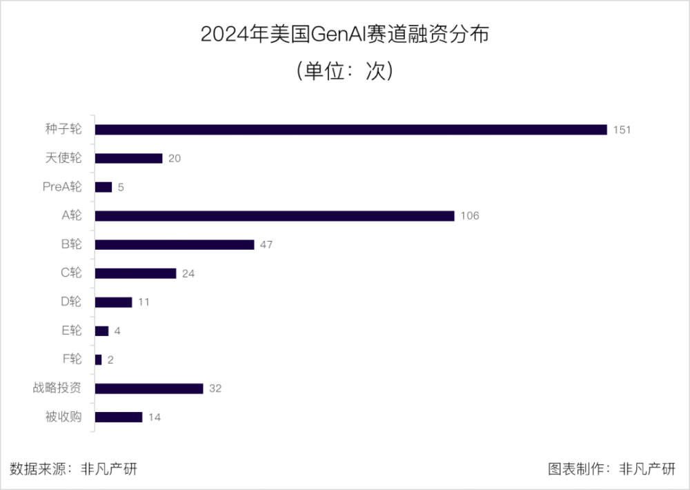 非凡产研 | 2024年全球GenAI行业年报 · 原文图片 29
